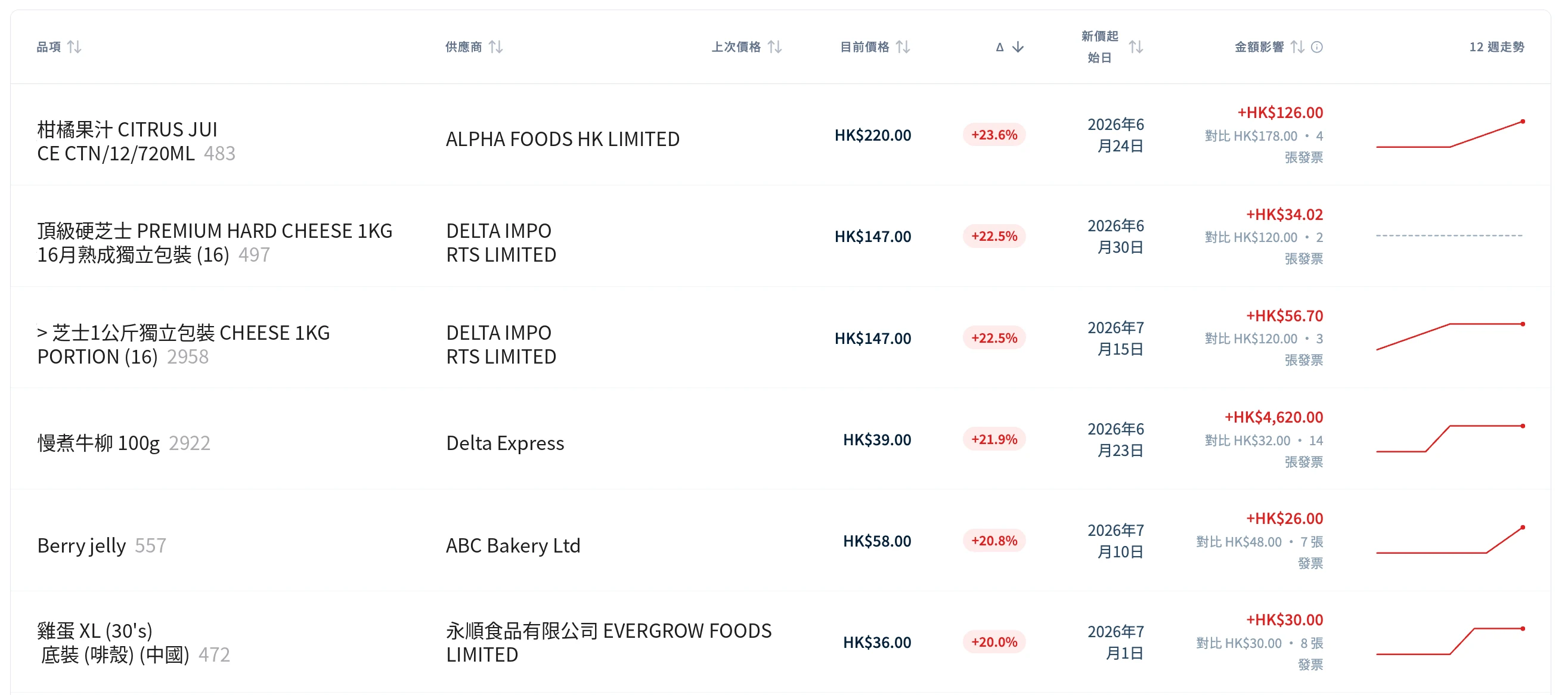 Rising ingredient prices aren't your biggest problem — not having the data is: InvSpot purchasing analytics reveals a steady price climb