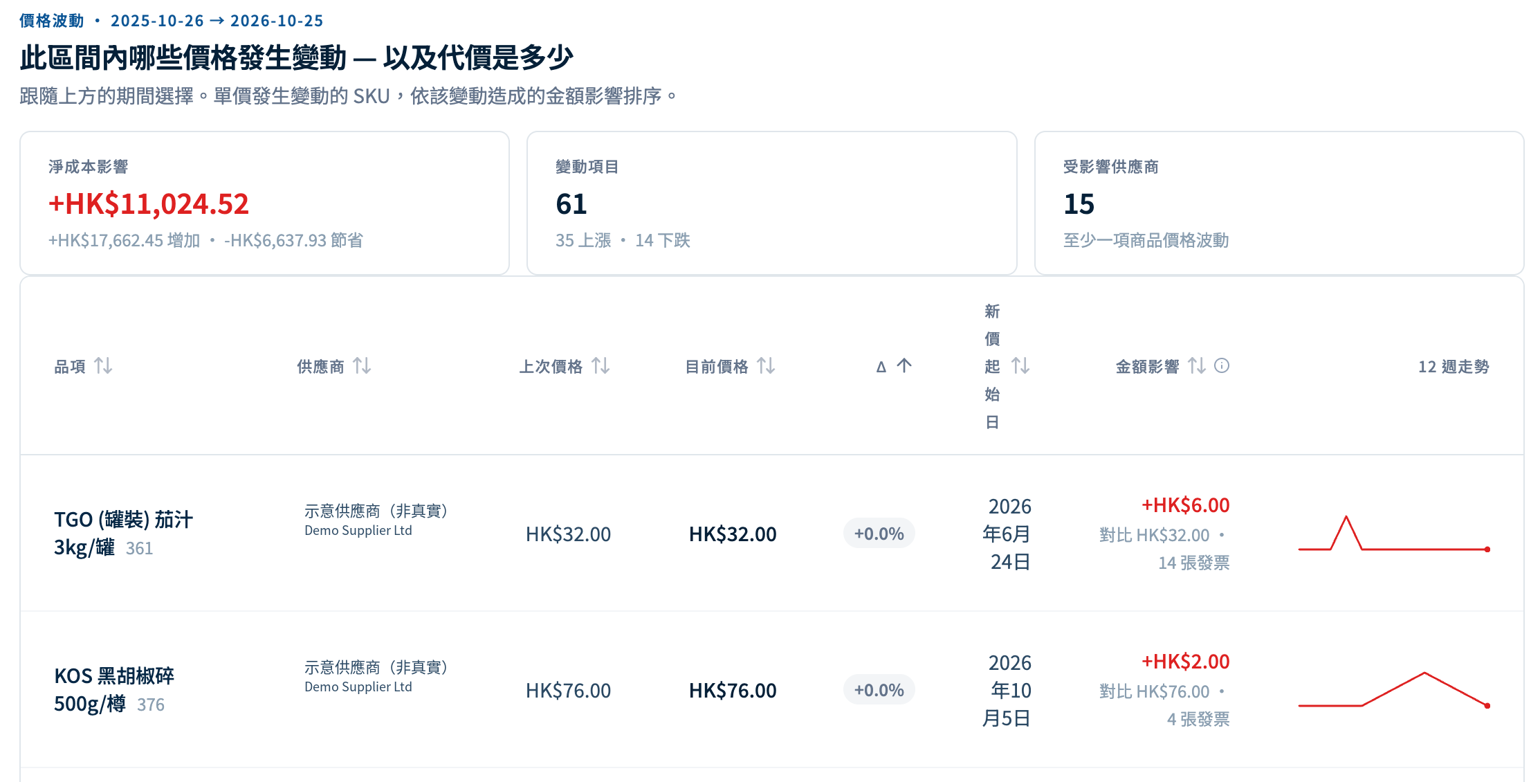 InvSpot 價格波動報表：淨成本影響與品項變動（供應商名稱已改為示意）